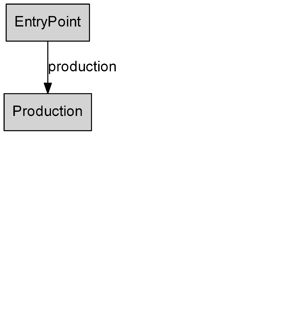 API map